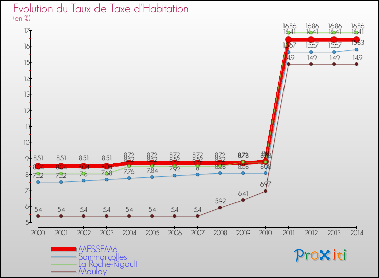 Evolution du taux de la taxe d'habitation pour MESSEMé et les communes proches de 2000 à 2014 Comparaison des taux de la taxe d'habitation pour MESSEMé et les communes voisines de 2000 à 2014