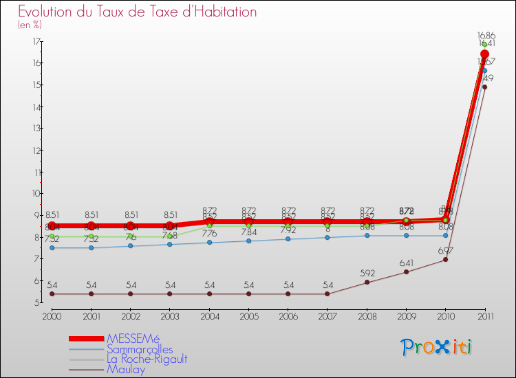 Evolution du taux de la taxe d'habitation pour MESSEMé et les communes proches Comparaison des taux de la taxe d'habitation pour MESSEMé et les communes voisines