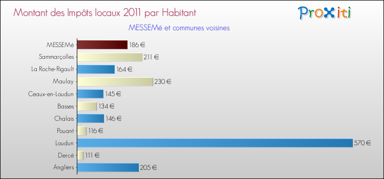 Montant des impôts locaux par Habitant pour MESSEMé et les communes proches Comparaison des impôts locaux par habitant pour MESSEMé et les communes voisines