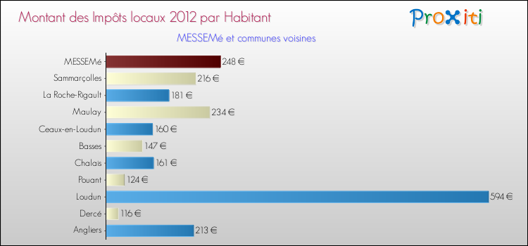 Montant des impôts locaux par Habitant pour MESSEMé et les communes proches Comparaison des impôts locaux par habitant pour MESSEMé et les communes voisines