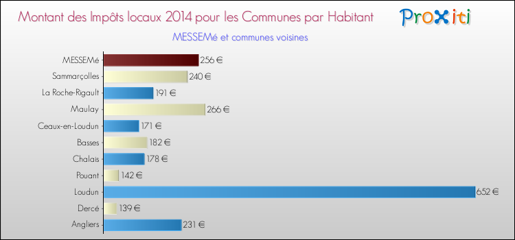 Montant des impôts locaux par Habitant pour MESSEMé et les communes proches en 2014 Comparaison des impôts locaux par habitant pour MESSEMé et les communes voisines en 2014