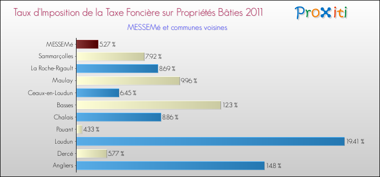 Taux d'imposition de la taxe foncière sur le bati 2011 pour MESSEMé et les communes proches Comparaison des taux d'imposition de la taxe foncière sur le bati 2011 pour MESSEMé et les communes voisines