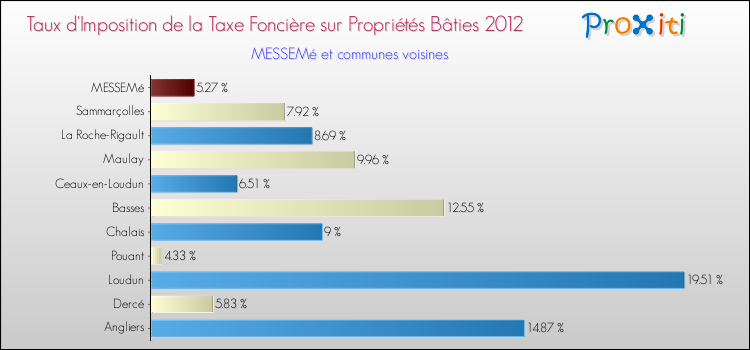 Taux d'imposition de la taxe foncière sur le bati 2012 pour MESSEMé et les communes proches Comparaison des taux d'imposition de la taxe foncière sur le bati 2012 pour MESSEMé et les communes voisines