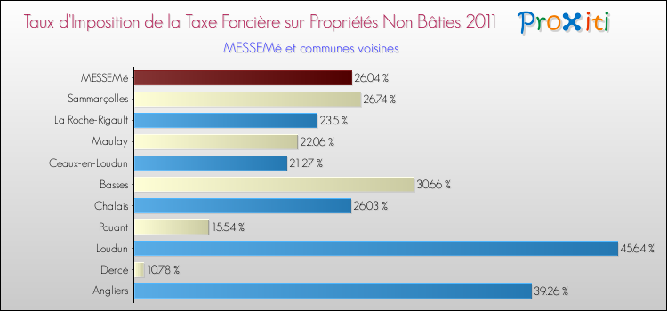 Taux d'imposition de la taxe foncière sur les immeubles et terrains non batis 2011 pour MESSEMé et les communes proches Comparaison des taux d'imposition de la taxe foncière sur les immeubles et terrains non batis 2011 pour MESSEMé et les communes voisines