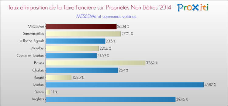 Taux d'imposition de la taxe foncière sur les immeubles et terrains non batis 2014 pour MESSEMé et les communes proches Comparaison des taux d'imposition de la taxe foncière sur les immeubles et terrains non batis 2014 pour MESSEMé et les communes voisines