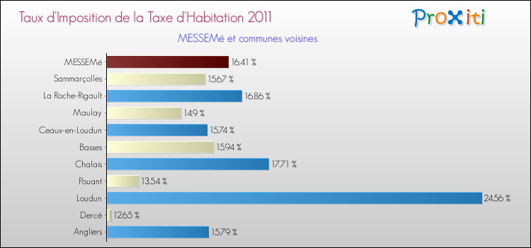 Taux d'imposition de la taxe d'habitation 2011 pour MESSEMé et les communes proches Comparaison des taux d'imposition de la taxe d'habitation 2011 pour MESSEMé et les communes voisines