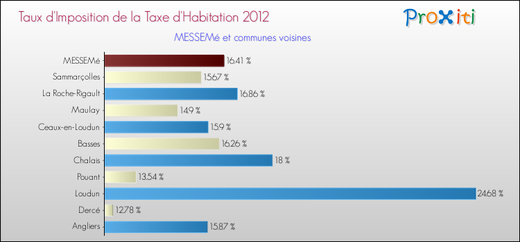 Taux d'imposition de la taxe d'habitation 2012 pour MESSEMé et les communes proches Comparaison des taux d'imposition de la taxe d'habitation 2012 pour MESSEMé et les communes voisines
