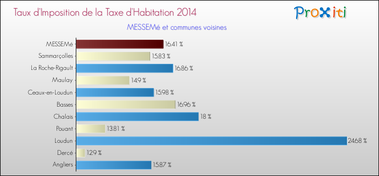 Taux d'imposition de la taxe d'habitation 2014 pour MESSEMé et les communes proches Comparaison des taux d'imposition de la taxe d'habitation 2014 pour MESSEMé et les communes voisines