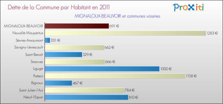 Dette par habitant de la commune en 2011 pour MIGNALOUX-BEAUVOIR et les communes proches Comparaison de la dette par habitant de la commune en 2011 pour MIGNALOUX-BEAUVOIR et les communes voisines
