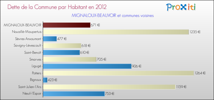 Dette par habitant de la commune en 2012 pour MIGNALOUX-BEAUVOIR et les communes proches Comparaison de la dette par habitant de la commune en 2012 pour MIGNALOUX-BEAUVOIR et les communes voisines