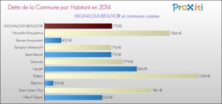 Dette par habitant de la commune en 2014 pour MIGNALOUX-BEAUVOIR et les communes proches Comparaison de la dette par habitant de la commune en 2014 pour MIGNALOUX-BEAUVOIR et les communes voisines