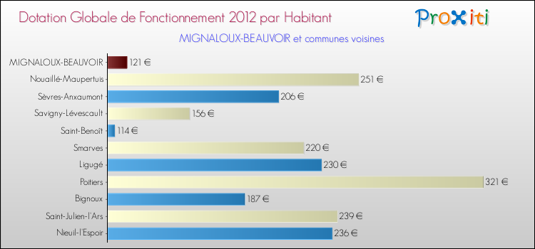 Montant des dotations globales de fonctionnement DGF par Habitant pour MIGNALOUX-BEAUVOIR et les communes proches Comparaison des des dotations globales de fonctionnement DGF par habitant pour MIGNALOUX-BEAUVOIR et les communes voisines