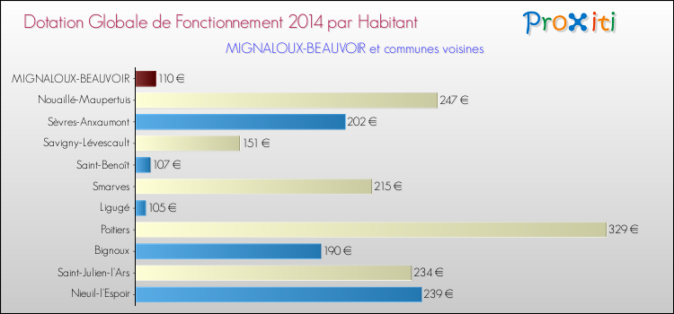 Montant des dotations globales de fonctionnement DGF par Habitant pour MIGNALOUX-BEAUVOIR et les communes proches en 2014. Comparaison des des dotations globales de fonctionnement DGF par habitant pour MIGNALOUX-BEAUVOIR et les communes voisines en 2014.