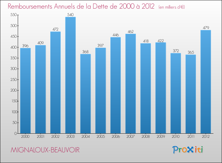 Evolution de l'annuité de la dette pour la commune de MIGNALOUX-BEAUVOIR de 2000 à 2012 Annuités de la dette pour MIGNALOUX-BEAUVOIR de 2000 à 2012