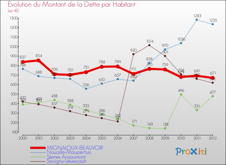 Evolution de la dette par habitant pour la commune de MIGNALOUX-BEAUVOIR et les communes proches de 2000 à 2012 Comparaison de la dette par habitant pour MIGNALOUX-BEAUVOIR et les communes voisines de 2000 à 2012