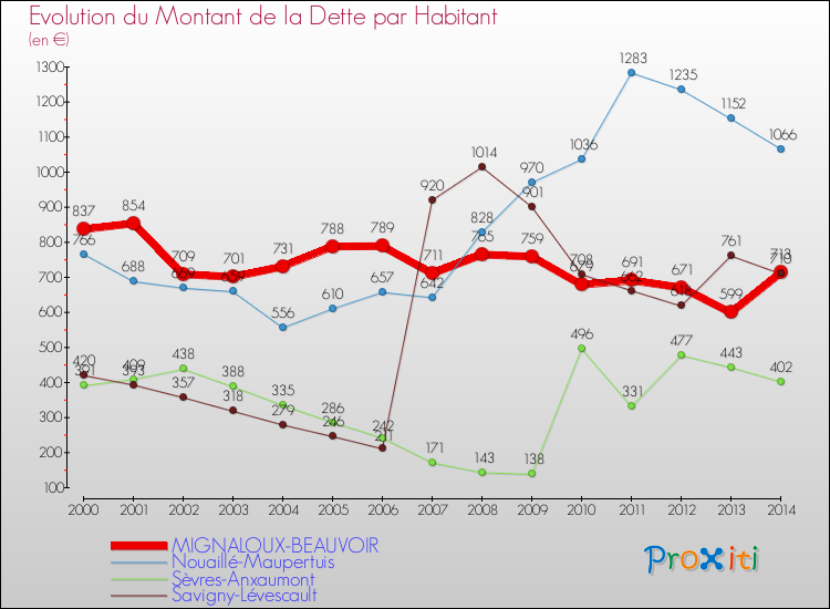 Evolution de la dette par habitant pour la commune de MIGNALOUX-BEAUVOIR et les communes proches de 2000 à 2014 Comparaison de la dette par habitant pour MIGNALOUX-BEAUVOIR et les communes voisines de 2000 à 2014