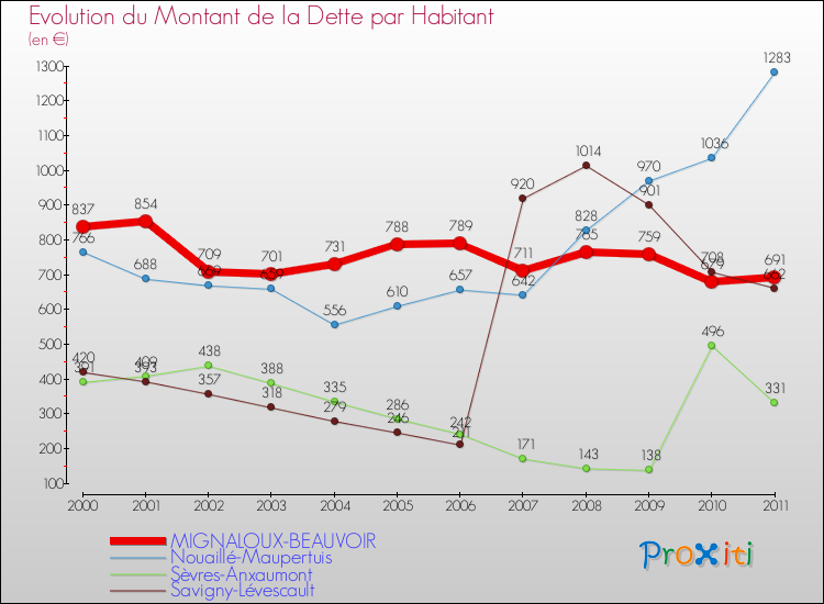Evolution de la dette par habitant pour la commune de MIGNALOUX-BEAUVOIR et les communes proches Comparaison de la dette par habitant pour MIGNALOUX-BEAUVOIR et les communes voisines
