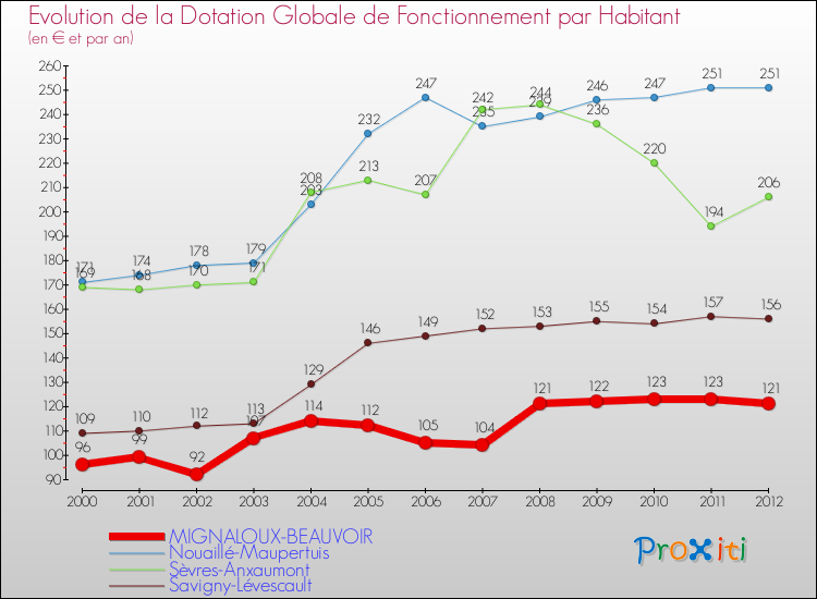 Evolution et montant de la dotation globale de fonctionnement par Habitant pour MIGNALOUX-BEAUVOIR et les communes proches Comparaison des dotations globales de fonctionnement par habitant pour MIGNALOUX-BEAUVOIR et les communes voisines