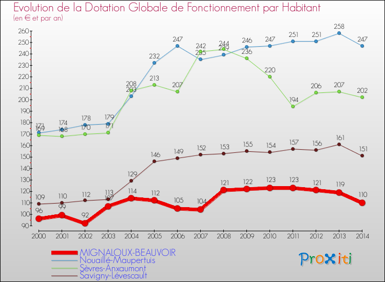 Evolution et montant de la dotation globale de fonctionnement par Habitant pour MIGNALOUX-BEAUVOIR et les communes proches de 2000 à 2014. Comparaison des dotations globales de fonctionnement par habitant pour MIGNALOUX-BEAUVOIR et les communes voisines de 2000 à 2014.
