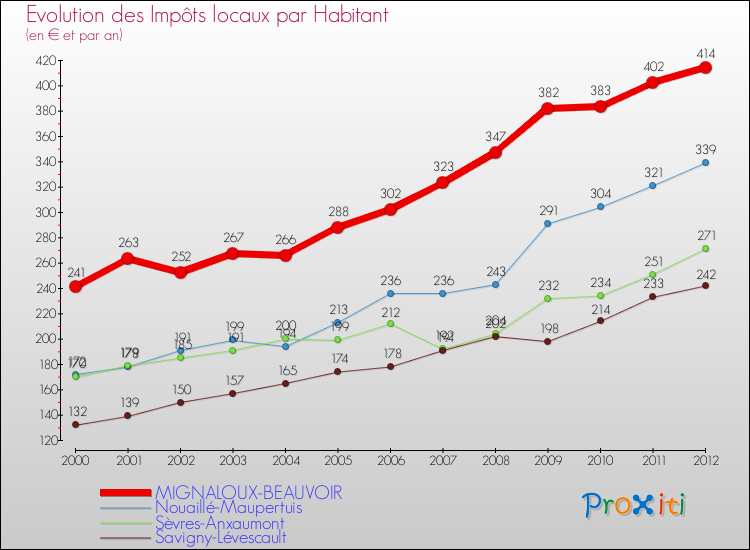 Evolution et montant des impôts locaux par Habitant pour MIGNALOUX-BEAUVOIR et les communes proches Comparaison des impôts locaux par habitant pour MIGNALOUX-BEAUVOIR et les communes voisines
