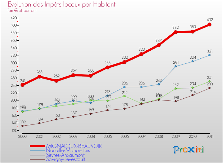 Evolution et montant des impôts locaux par Habitant pour MIGNALOUX-BEAUVOIR et les communes proches Comparaison des impôts locaux par habitant pour MIGNALOUX-BEAUVOIR et les communes voisines
