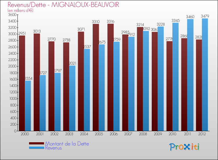 Evolution comparée de la dette et des revenus pour la commune de MIGNALOUX-BEAUVOIR de 2000 à 2012 Comparaison de la dette et des revenus pour MIGNALOUX-BEAUVOIR de 2000 à 2012