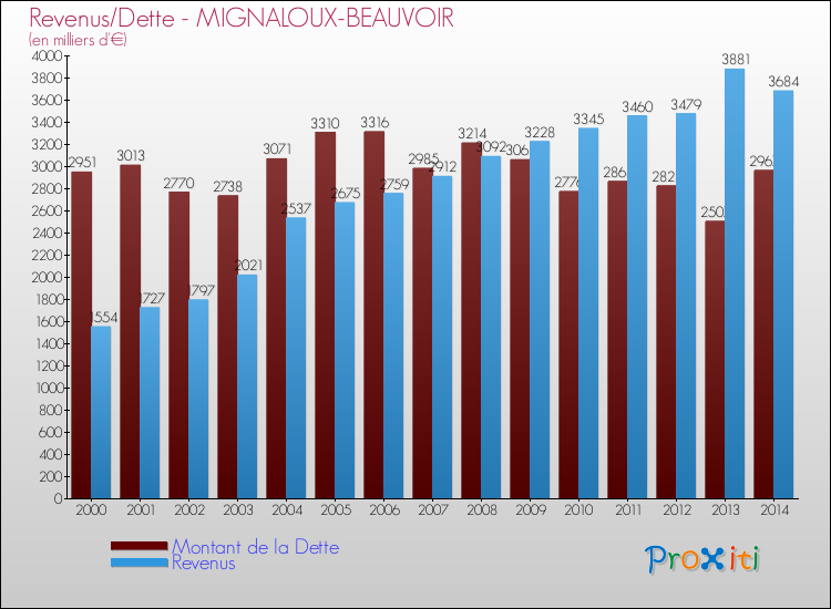 Evolution comparée de la dette et des revenus pour la commune de MIGNALOUX-BEAUVOIR de 2000 à 2014 Comparaison de la dette et des revenus pour MIGNALOUX-BEAUVOIR de 2000 à 2014