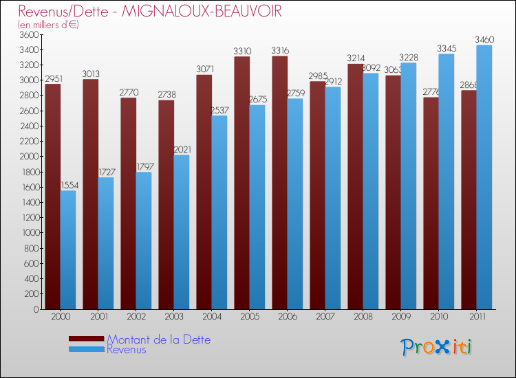 Evolution comparée de la dette et des revenus pour la commune de MIGNALOUX-BEAUVOIR de 2000 à 2011 Comparaison de la dette et des revenus pour MIGNALOUX-BEAUVOIR de 2000 à 2011