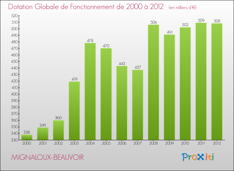 Evolution du montant de la Dotation Globale de Fonctionnement pour la commune de MIGNALOUX-BEAUVOIR de 2000 à 2012 Evolution du montant de la Dotation Globale de Fonctionnement pour MIGNALOUX-BEAUVOIR de 2000 à 2012