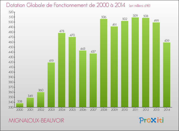 Evolution du montant de la Dotation Globale de Fonctionnement pour la commune de MIGNALOUX-BEAUVOIR de 2000 à 2014 Evolution du montant de la Dotation Globale de Fonctionnement pour MIGNALOUX-BEAUVOIR de 2000 à 2014