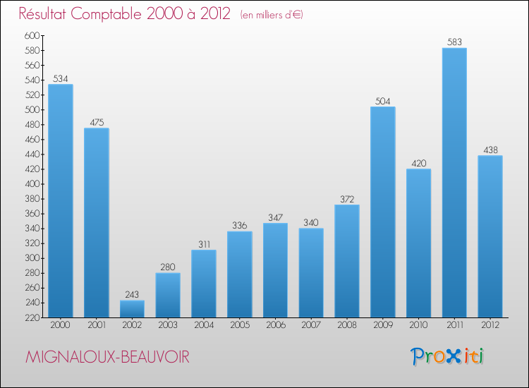 Evolution du résultat comptable pour la commune de MIGNALOUX-BEAUVOIR de 2000 à 2012 Evolution du résultat comptable pour MIGNALOUX-BEAUVOIR de 2000 à 2012