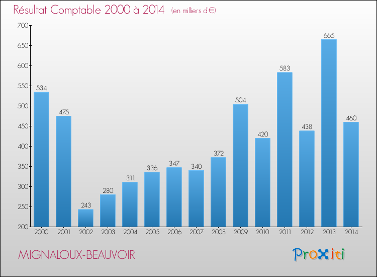 Evolution du résultat comptable pour la commune de MIGNALOUX-BEAUVOIR de 2000 à 2014 Evolution du résultat comptable pour MIGNALOUX-BEAUVOIR de 2000 à 2014