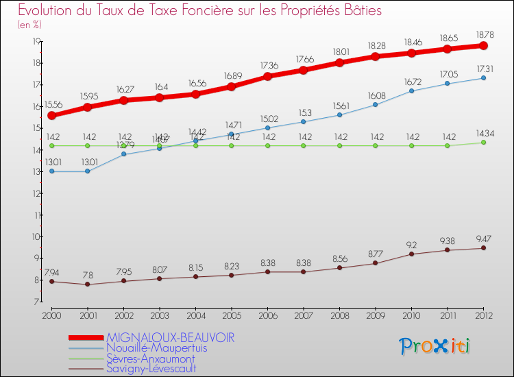 Evolution du taux de la taxe foncière sur le bati pour MIGNALOUX-BEAUVOIR et les communes proches de 2000 à 2012 Comparaison des taux de taxe foncière sur le bati pour MIGNALOUX-BEAUVOIR et les communes voisines de 2000 à 2012