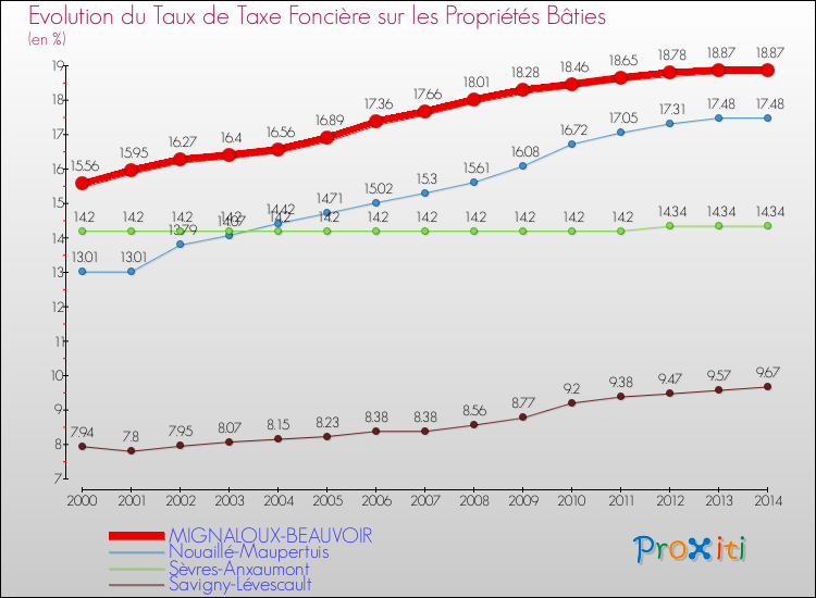 Evolution du taux de la taxe foncière sur le bati pour MIGNALOUX-BEAUVOIR et les communes proches de 2000 à 2014 Comparaison des taux de taxe foncière sur le bati pour MIGNALOUX-BEAUVOIR et les communes voisines de 2000 à 2014