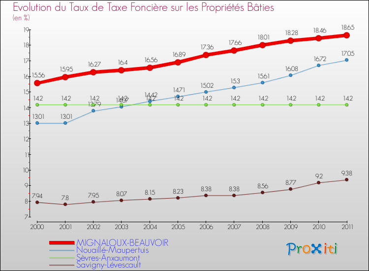 Evolution du taux de la taxe foncière sur le bati pour MIGNALOUX-BEAUVOIR et les communes proches Comparaison des taux de taxe foncière sur le bati pour MIGNALOUX-BEAUVOIR et les communes voisines