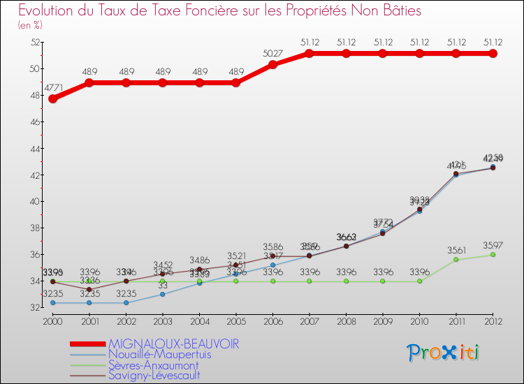 Evolution du taux de la taxe foncière sur les immeubles et terrains non batis pour MIGNALOUX-BEAUVOIR et les communes proches de 2000 à 2012 Comparaison des taux de la taxe foncière sur les immeubles et terrains non batis pour MIGNALOUX-BEAUVOIR et les communes voisines de 2000 à 2012