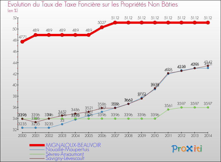 Evolution du taux de la taxe foncière sur les immeubles et terrains non batis pour MIGNALOUX-BEAUVOIR et les communes proches de 2000 à 2014 Comparaison des taux de la taxe foncière sur les immeubles et terrains non batis pour MIGNALOUX-BEAUVOIR et les communes voisines de 2000 à 2014
