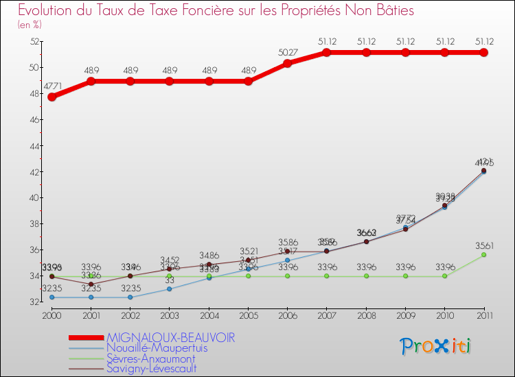 Evolution du taux de la taxe foncière sur les immeubles et terrains non batis pour MIGNALOUX-BEAUVOIR et les communes proches Comparaison des taux de la taxe foncière sur les immeubles et terrains non batis pour MIGNALOUX-BEAUVOIR et les communes voisines
