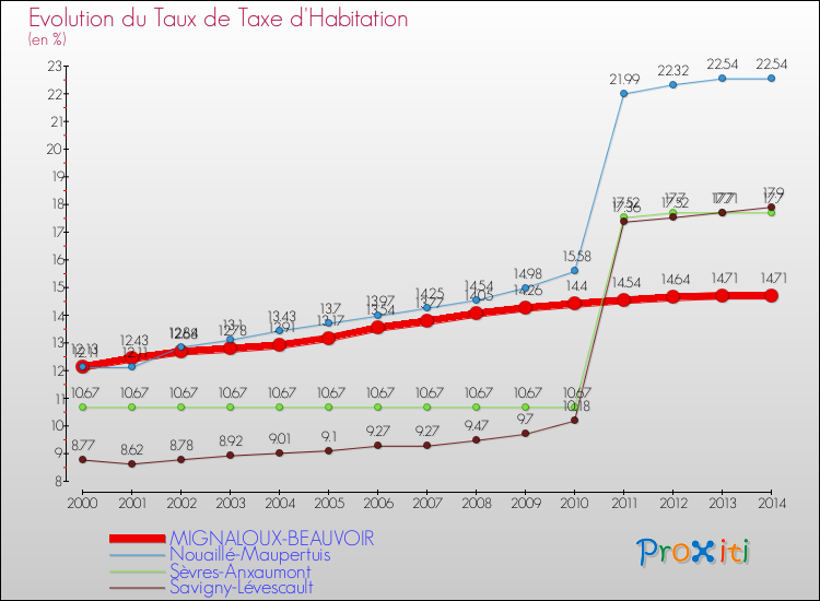 Evolution du taux de la taxe d'habitation pour MIGNALOUX-BEAUVOIR et les communes proches de 2000 à 2014 Comparaison des taux de la taxe d'habitation pour MIGNALOUX-BEAUVOIR et les communes voisines de 2000 à 2014