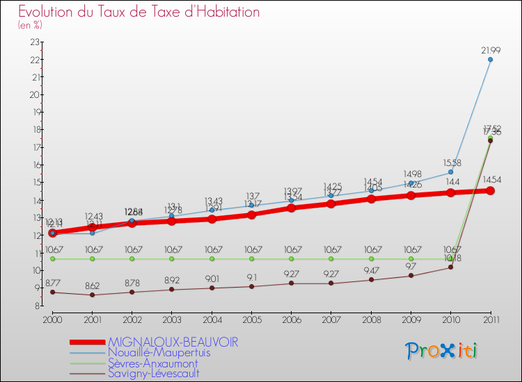 Evolution du taux de la taxe d'habitation pour MIGNALOUX-BEAUVOIR et les communes proches Comparaison des taux de la taxe d'habitation pour MIGNALOUX-BEAUVOIR et les communes voisines