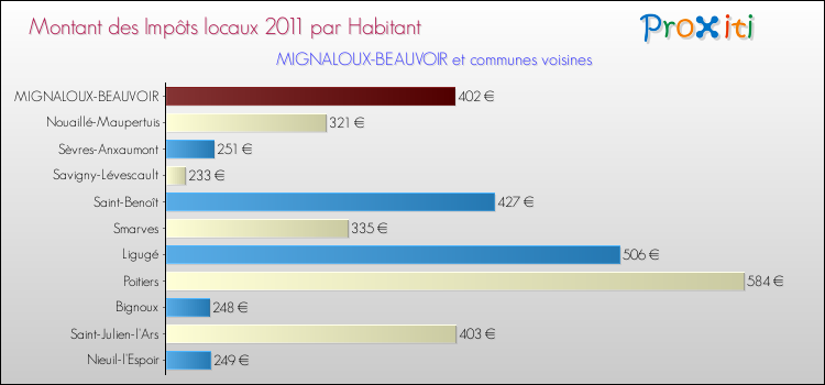 Montant des impôts locaux par Habitant pour MIGNALOUX-BEAUVOIR et les communes proches Comparaison des impôts locaux par habitant pour MIGNALOUX-BEAUVOIR et les communes voisines