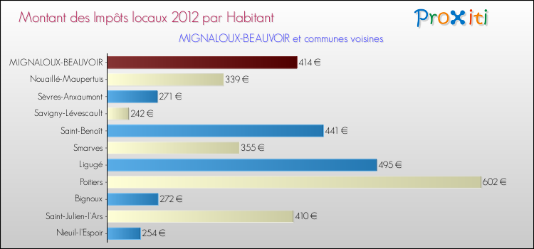 Montant des impôts locaux par Habitant pour MIGNALOUX-BEAUVOIR et les communes proches Comparaison des impôts locaux par habitant pour MIGNALOUX-BEAUVOIR et les communes voisines