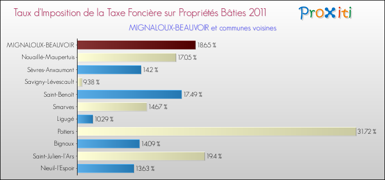 Taux d'imposition de la taxe foncière sur le bati 2011 pour MIGNALOUX-BEAUVOIR et les communes proches Comparaison des taux d'imposition de la taxe foncière sur le bati 2011 pour MIGNALOUX-BEAUVOIR et les communes voisines
