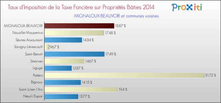 Taux d'imposition de la taxe foncière sur le bati 2014 pour MIGNALOUX-BEAUVOIR et les communes proches Comparaison des taux d'imposition de la taxe foncière sur le bati 2014 pour MIGNALOUX-BEAUVOIR et les communes voisines