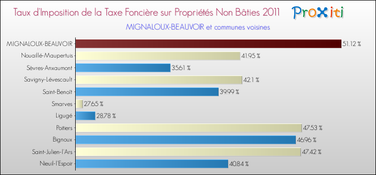 Taux d'imposition de la taxe foncière sur les immeubles et terrains non batis 2011 pour MIGNALOUX-BEAUVOIR et les communes proches Comparaison des taux d'imposition de la taxe foncière sur les immeubles et terrains non batis 2011 pour MIGNALOUX-BEAUVOIR et les communes voisines