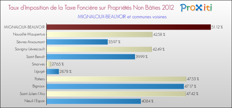 Taux d'imposition de la taxe foncière sur les immeubles et terrains non batis 2012 pour MIGNALOUX-BEAUVOIR et les communes proches Comparaison des taux d'imposition de la taxe foncière sur les immeubles et terrains non batis 2012 pour MIGNALOUX-BEAUVOIR et les communes voisines