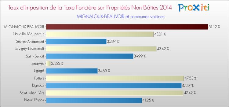 Taux d'imposition de la taxe foncière sur les immeubles et terrains non batis 2014 pour MIGNALOUX-BEAUVOIR et les communes proches Comparaison des taux d'imposition de la taxe foncière sur les immeubles et terrains non batis 2014 pour MIGNALOUX-BEAUVOIR et les communes voisines