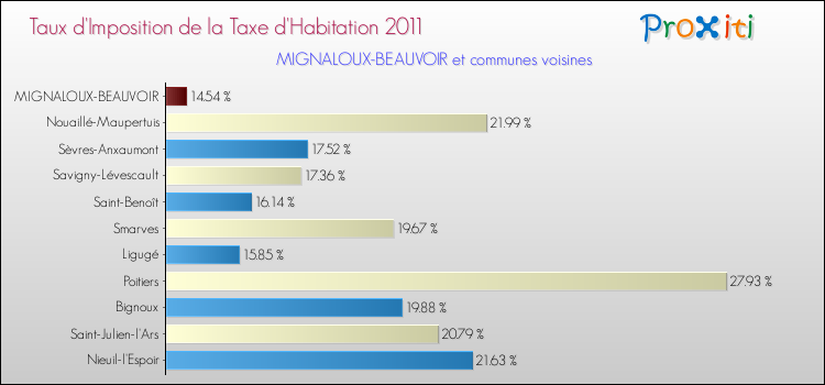 Taux d'imposition de la taxe d'habitation 2011 pour MIGNALOUX-BEAUVOIR et les communes proches Comparaison des taux d'imposition de la taxe d'habitation 2011 pour MIGNALOUX-BEAUVOIR et les communes voisines