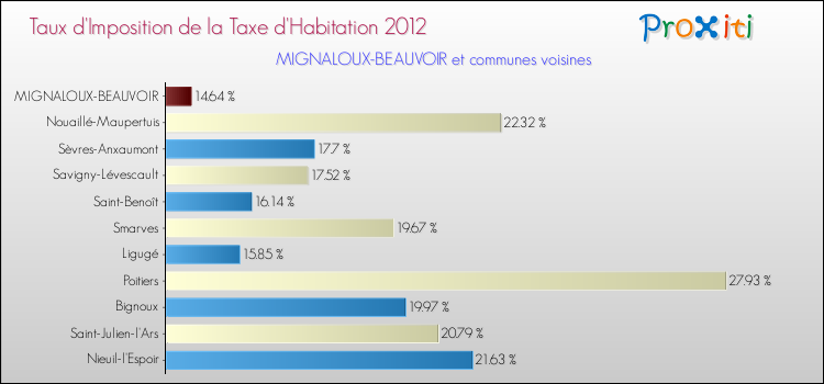 Taux d'imposition de la taxe d'habitation 2012 pour MIGNALOUX-BEAUVOIR et les communes proches Comparaison des taux d'imposition de la taxe d'habitation 2012 pour MIGNALOUX-BEAUVOIR et les communes voisines