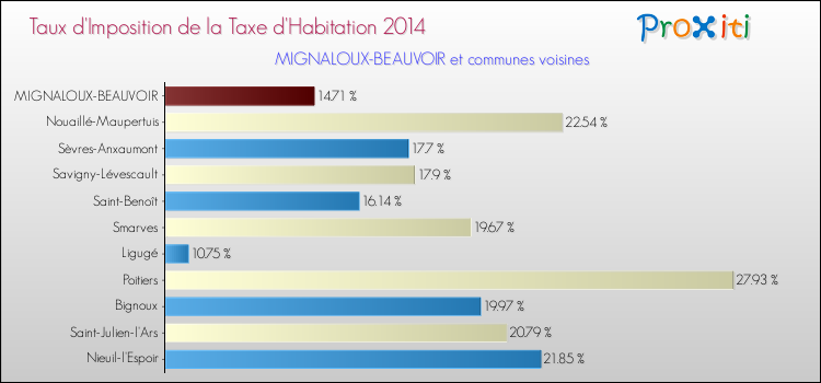 Taux d'imposition de la taxe d'habitation 2014 pour MIGNALOUX-BEAUVOIR et les communes proches Comparaison des taux d'imposition de la taxe d'habitation 2014 pour MIGNALOUX-BEAUVOIR et les communes voisines